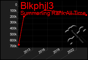 Total Graph of Blkphil3