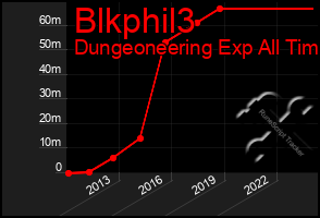 Total Graph of Blkphil3