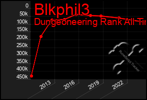 Total Graph of Blkphil3