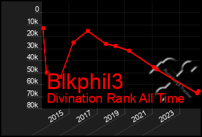 Total Graph of Blkphil3