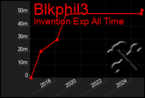 Total Graph of Blkphil3