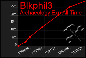 Total Graph of Blkphil3