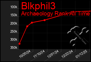 Total Graph of Blkphil3