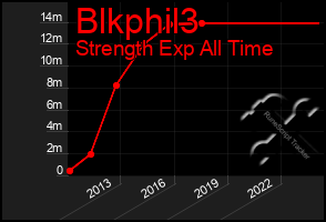 Total Graph of Blkphil3