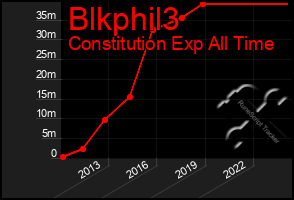 Total Graph of Blkphil3