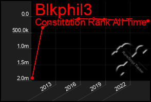 Total Graph of Blkphil3