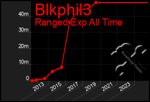 Total Graph of Blkphil3