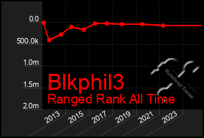 Total Graph of Blkphil3