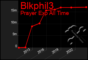 Total Graph of Blkphil3