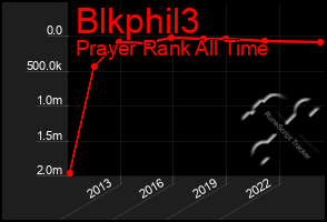 Total Graph of Blkphil3