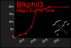 Total Graph of Blkphil3