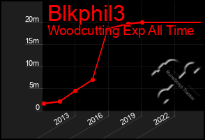 Total Graph of Blkphil3