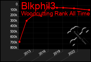 Total Graph of Blkphil3