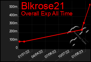 Total Graph of Blkrose21
