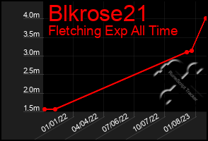 Total Graph of Blkrose21