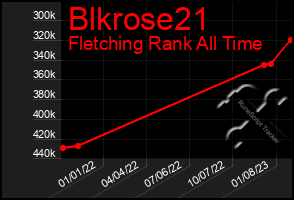 Total Graph of Blkrose21
