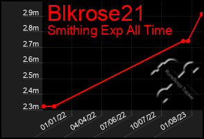 Total Graph of Blkrose21