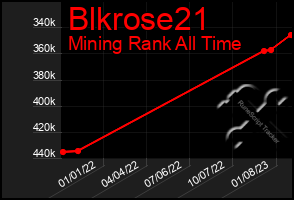 Total Graph of Blkrose21