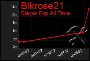 Total Graph of Blkrose21