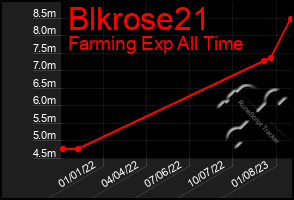 Total Graph of Blkrose21