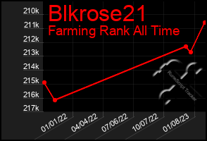 Total Graph of Blkrose21