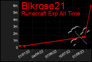 Total Graph of Blkrose21
