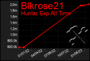 Total Graph of Blkrose21