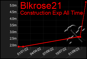 Total Graph of Blkrose21