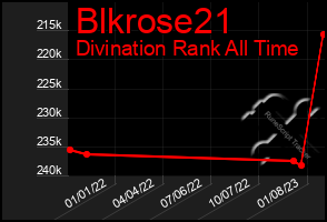 Total Graph of Blkrose21