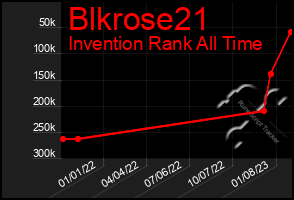 Total Graph of Blkrose21