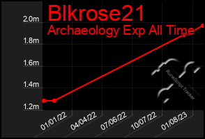 Total Graph of Blkrose21