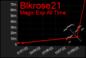 Total Graph of Blkrose21