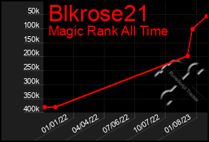 Total Graph of Blkrose21