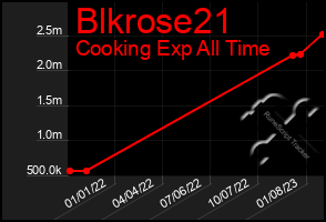 Total Graph of Blkrose21