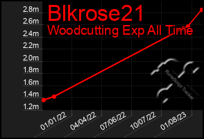Total Graph of Blkrose21