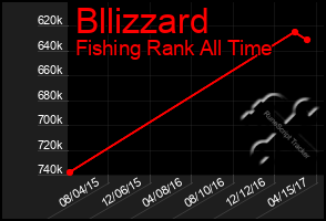 Total Graph of Bllizzard