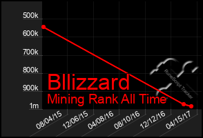 Total Graph of Bllizzard