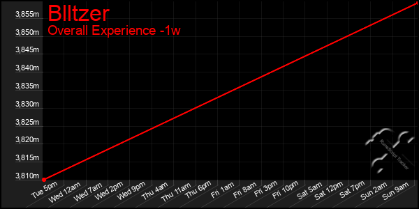 1 Week Graph of Blltzer
