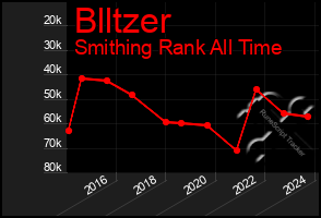 Total Graph of Blltzer