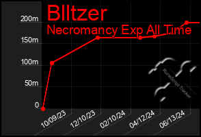 Total Graph of Blltzer