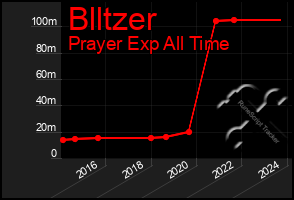 Total Graph of Blltzer
