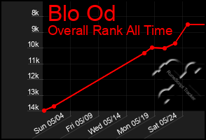 Total Graph of Blo Od