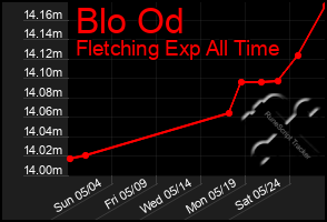 Total Graph of Blo Od