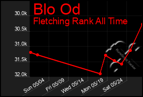 Total Graph of Blo Od