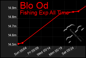 Total Graph of Blo Od
