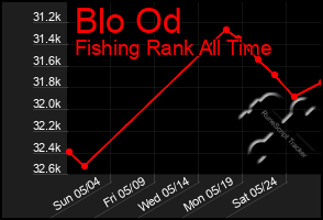Total Graph of Blo Od