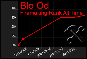 Total Graph of Blo Od