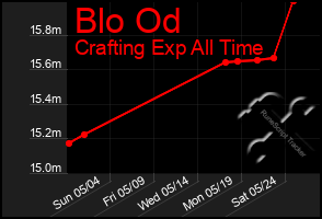 Total Graph of Blo Od