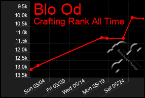 Total Graph of Blo Od