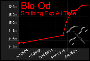 Total Graph of Blo Od